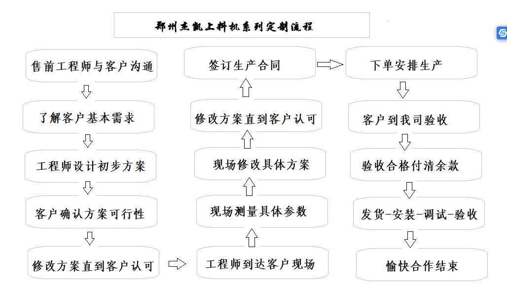 螺桿喂料機定制流程