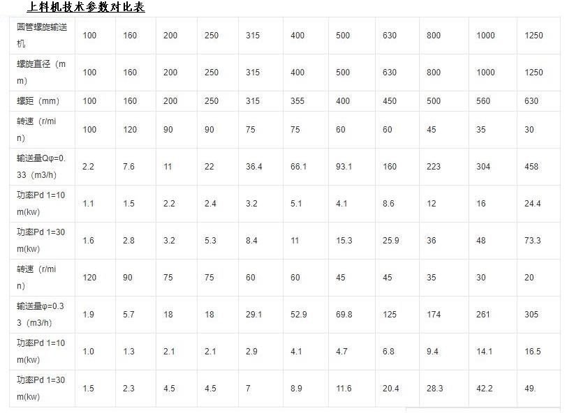 螺桿式粉末上料機主要技術參數(shù).jpg